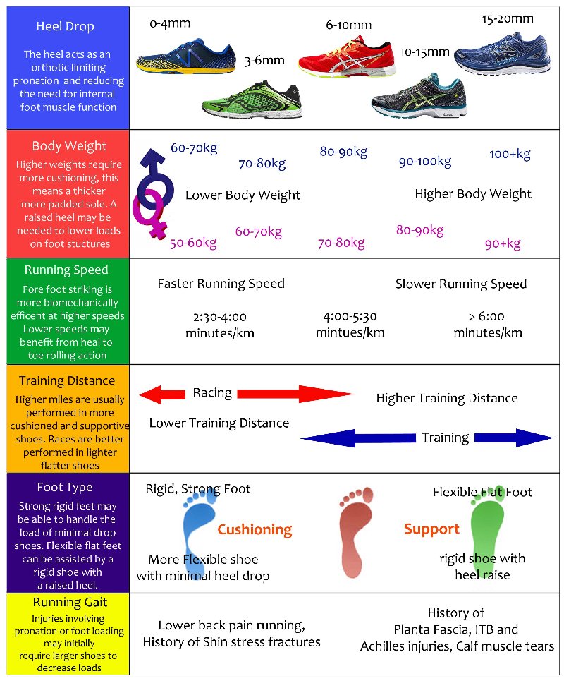 How to choose your running shoes